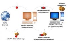 Token.im冷钱包安全吗？深入解析及使用指南